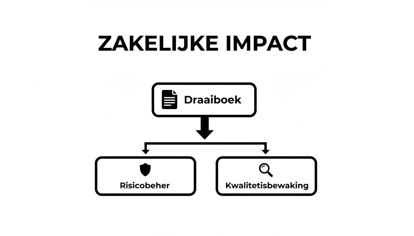 Diagram van zakelijke impact: een draaiboek leidt tot risicobeheer en kwaliteitsbewaking.