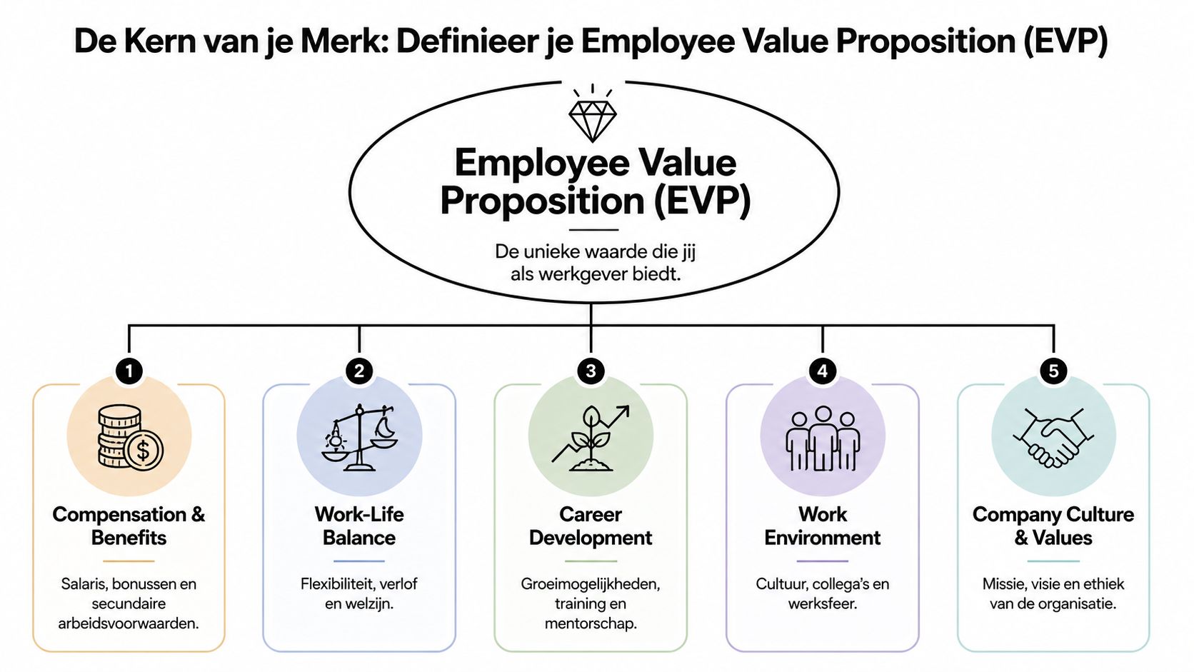 Een infographic over de vijf kernelementen van een sterke Employee Value Proposition voor effectieve employer branding.