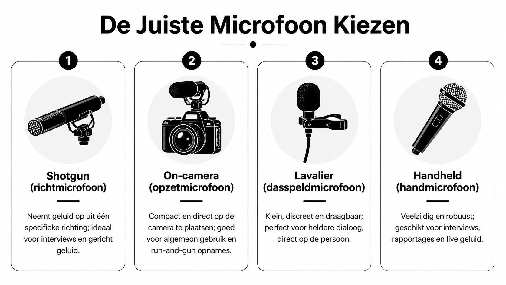 Een overzicht van vier verschillende soorten microfoons met uitleg voor de juiste keuze bij video-opnames.