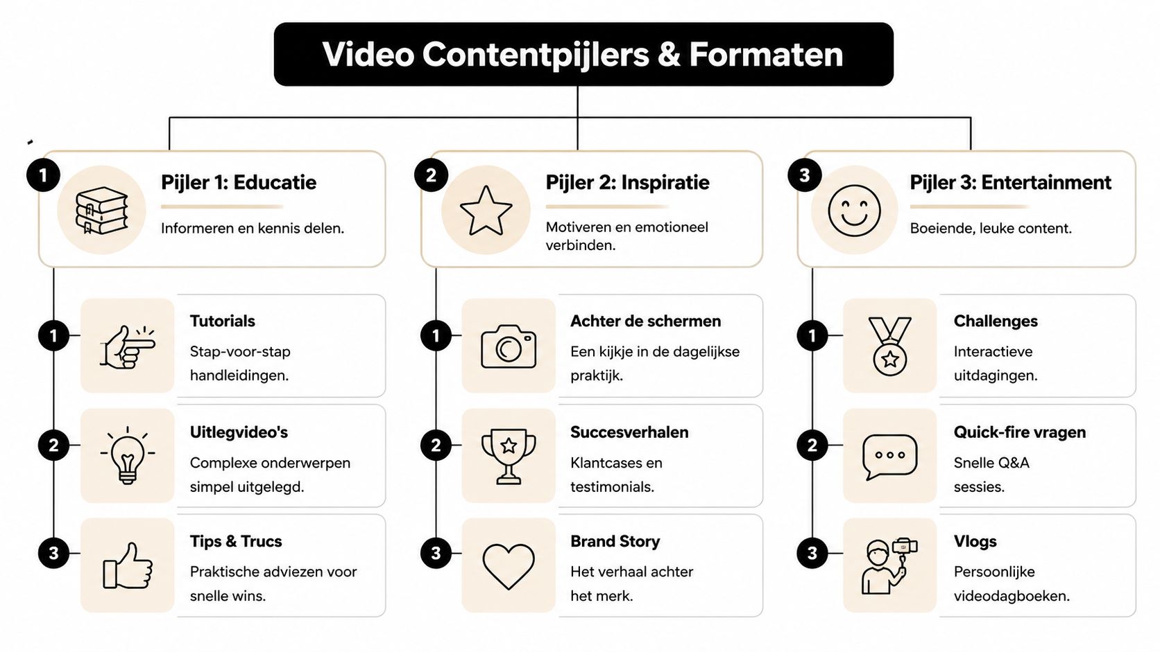 Een overzichtelijk schema met drie pijlers voor videocontent: educatie, inspiratie en entertainment met bijbehorende formats.