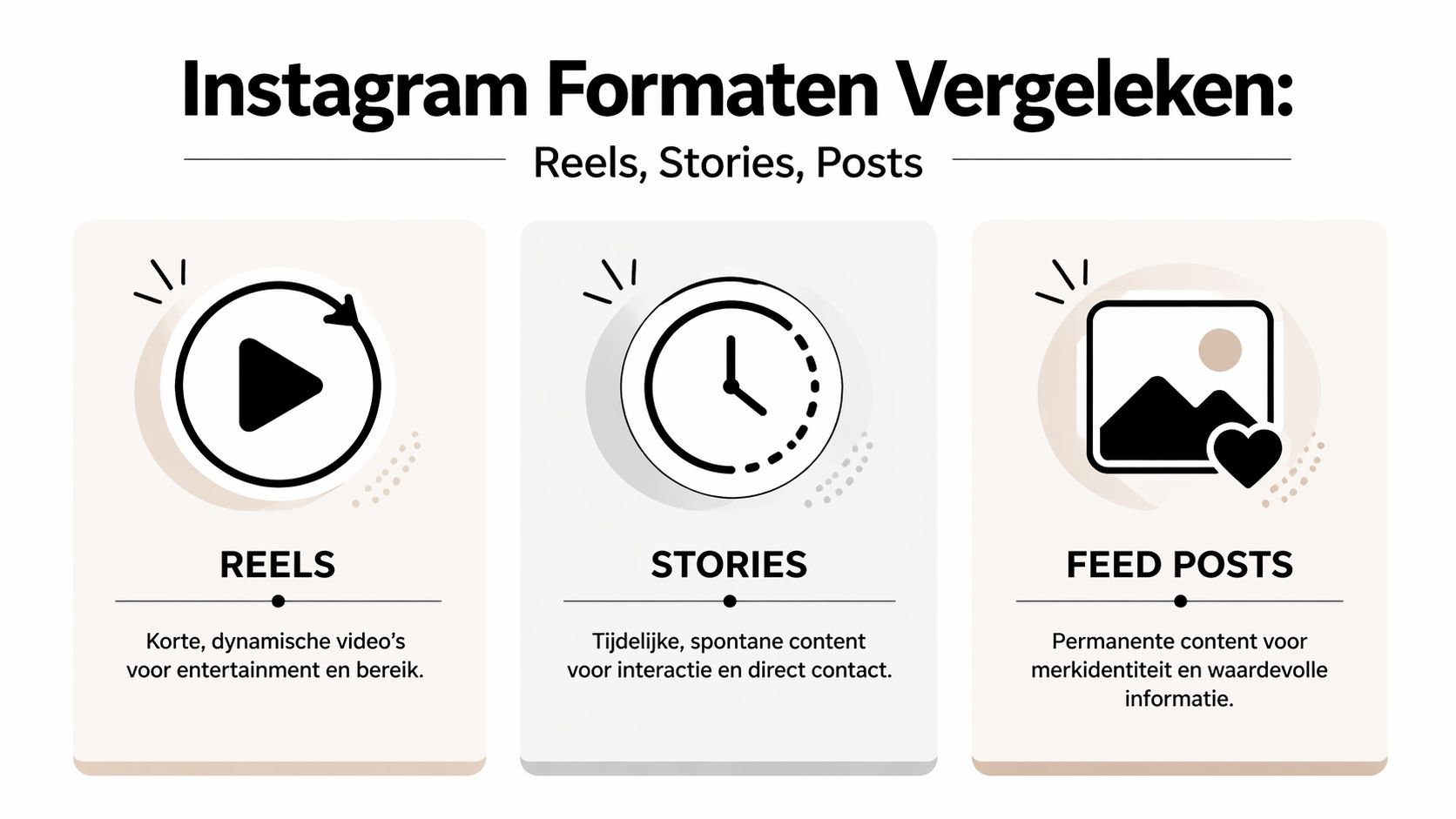 Een infographic die de verschillen uitlegt tussen Instagram Reels, Stories en Feed Posts voor social media strategie.