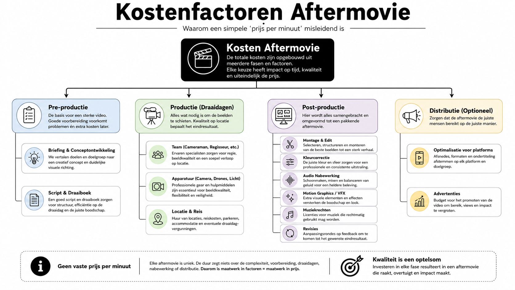 Een infographic over de kostenfactoren bij het maken van een professionele aftermovie in vier verschillende fasen.