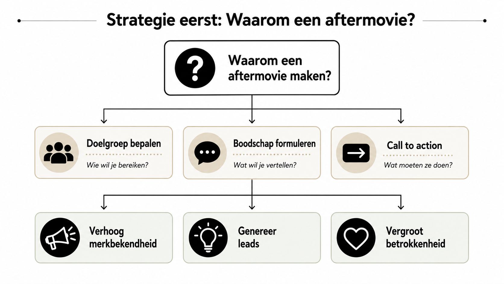 Een strategisch stroomdiagram voor het maken van een aftermovie met stappen voor doelgroep, boodschap en doelen.