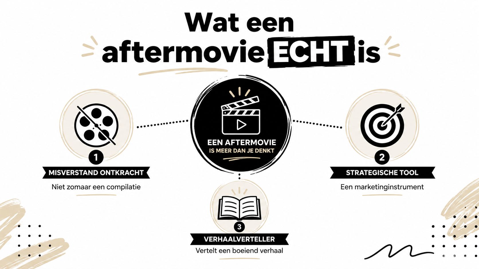 Een informatieve infographic die uitlegt wat een aftermovie echt is als strategisch marketinginstrument en boeiende verhalenverteller.