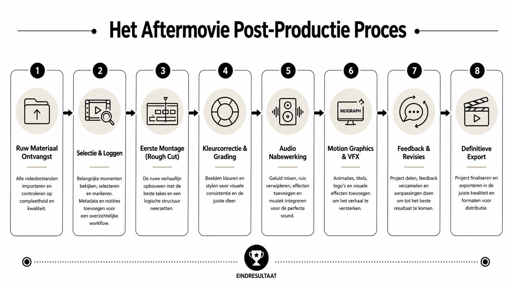 Een overzichtelijk processtroomschema in het Nederlands over de post-productie van een professionele aftermovie in acht stappen.