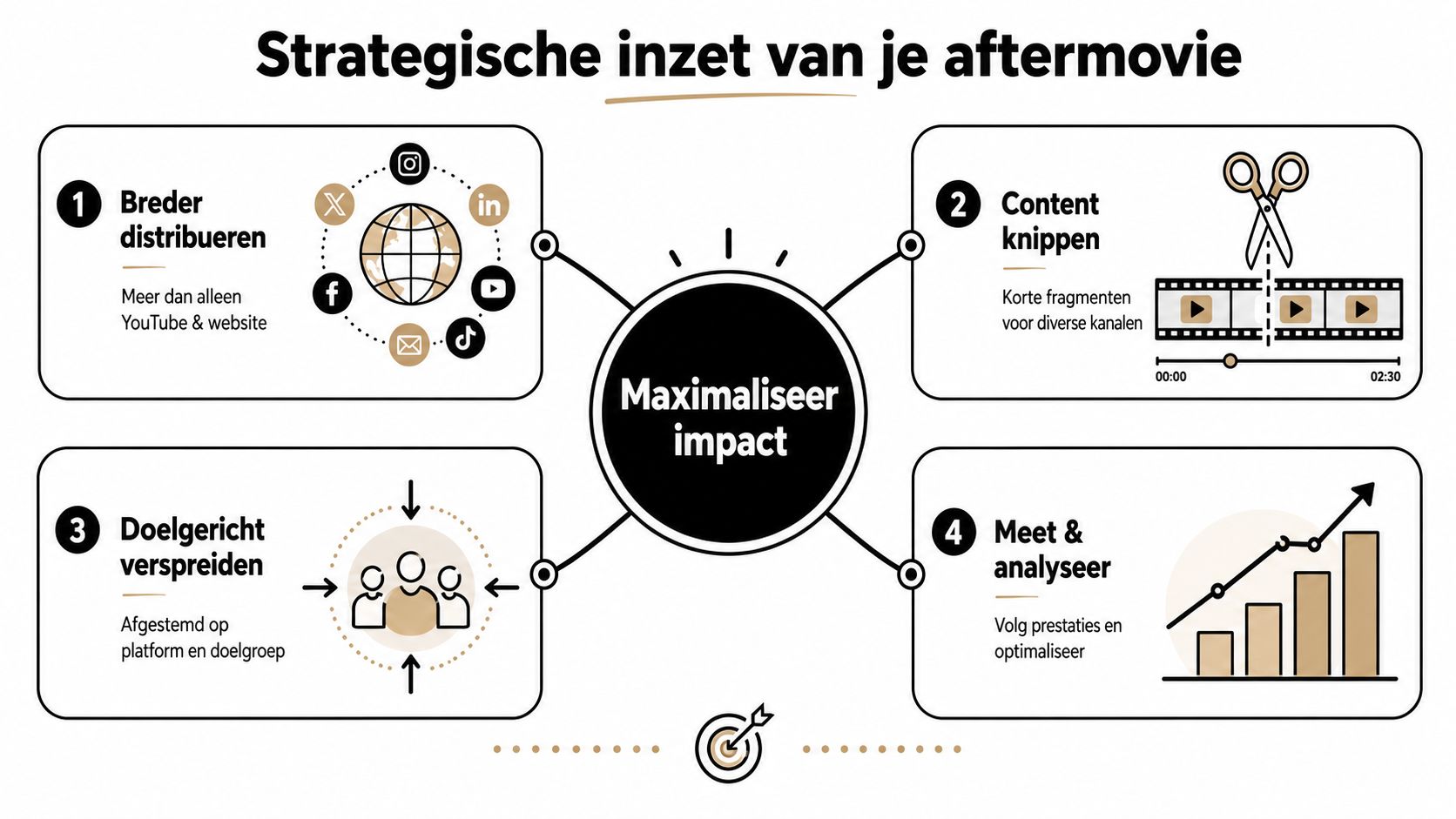 Een overzichtelijk infographic over de strategische inzet van een aftermovie voor maximale impact en bereik.