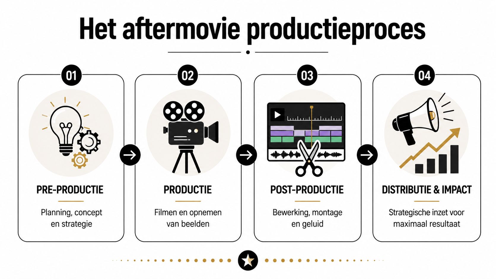 Een infographic die het productieproces van een aftermovie in vier stappen duidelijk en overzichtelijk weergeeft.