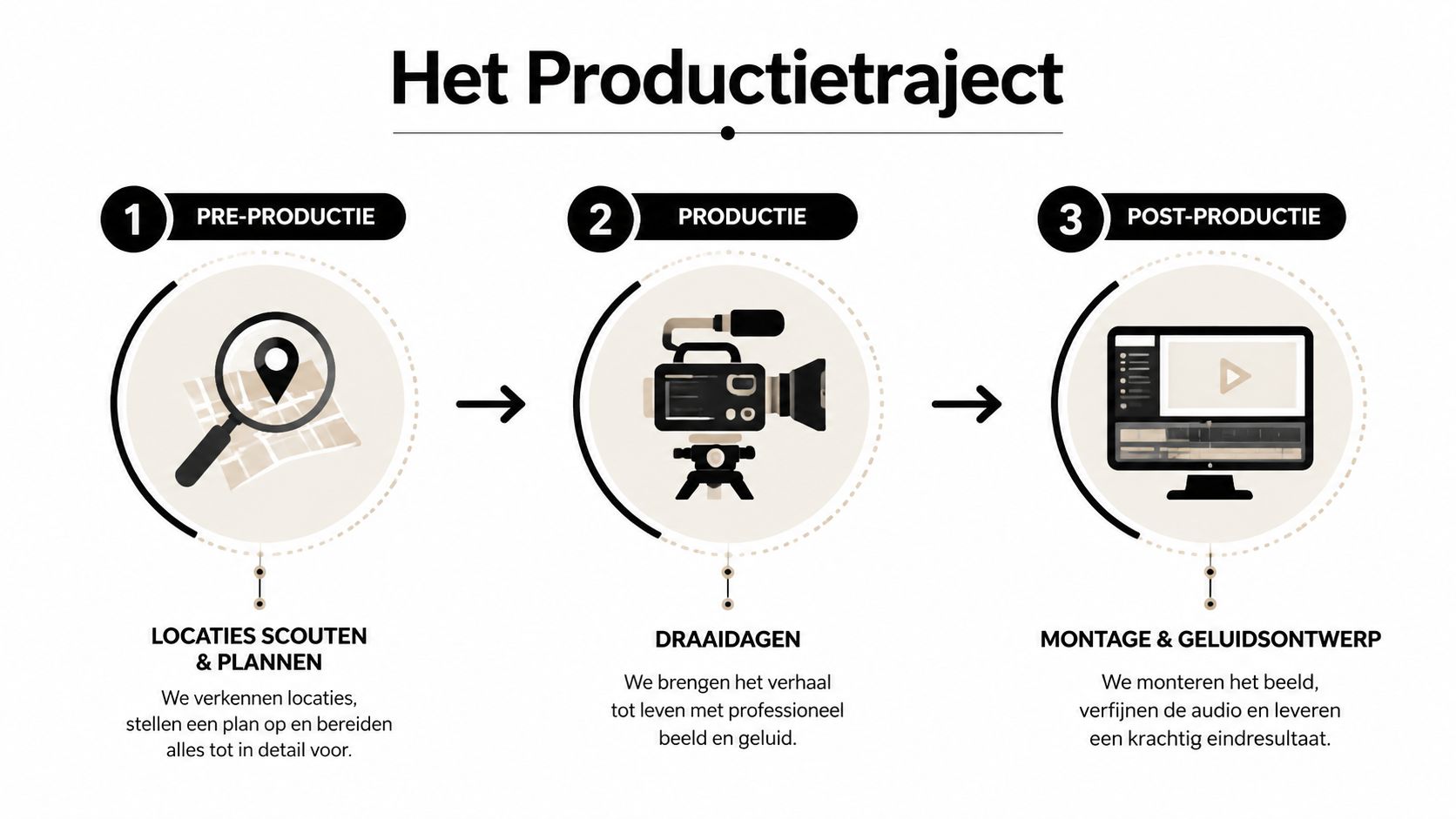 Een overzichtelijk procesdiagram van een bedrijfsvideo laten maken, onderverdeeld in pre-productie, productie en post-productie fasen.