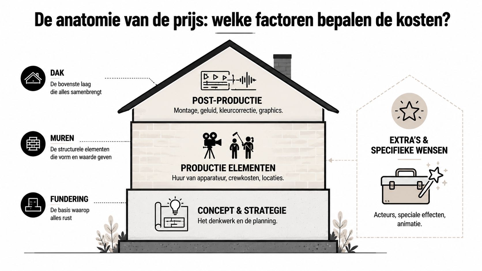 Een infographic die de verschillende kostenfactoren van een promotiefilm visueel uitlegt in de vorm van een huis.
