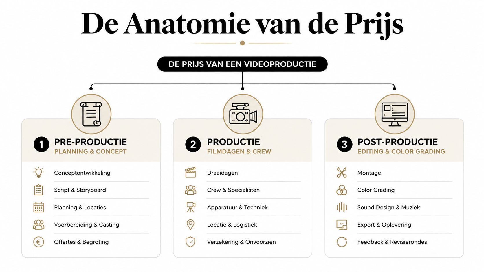 Een infographic die de verschillende kostenonderdelen van een videoproductie verdeelt in pre-productie, productie en post-productie.