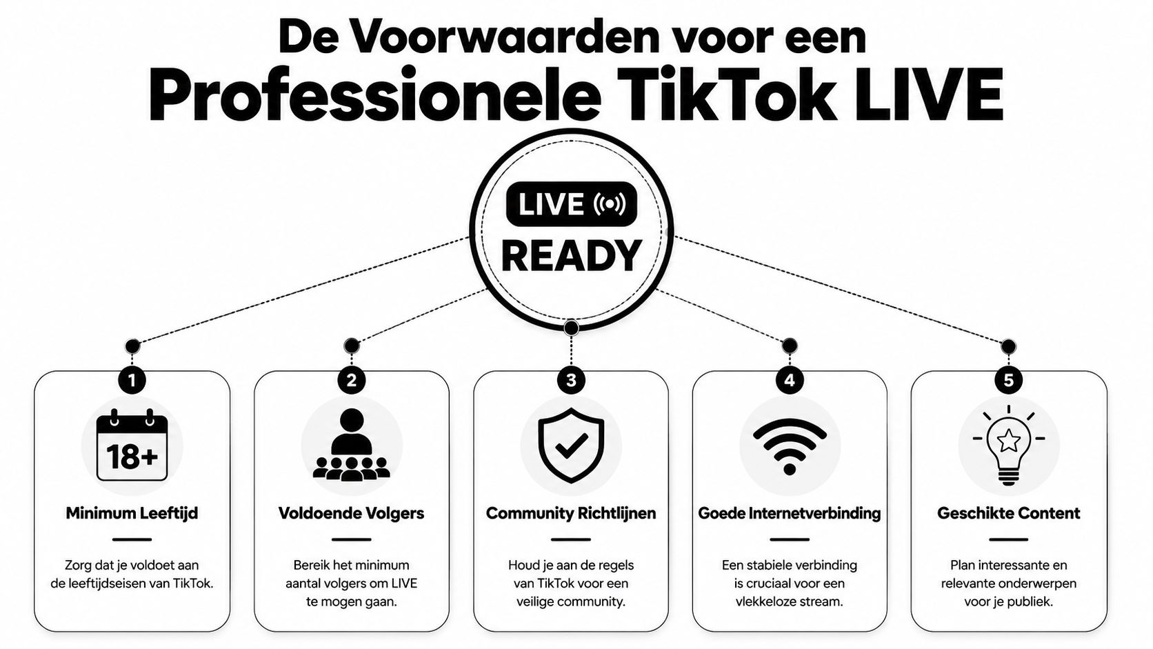 Een overzicht van de vijf belangrijkste voorwaarden om een professionele TikTok LIVE stream te starten en beheren.