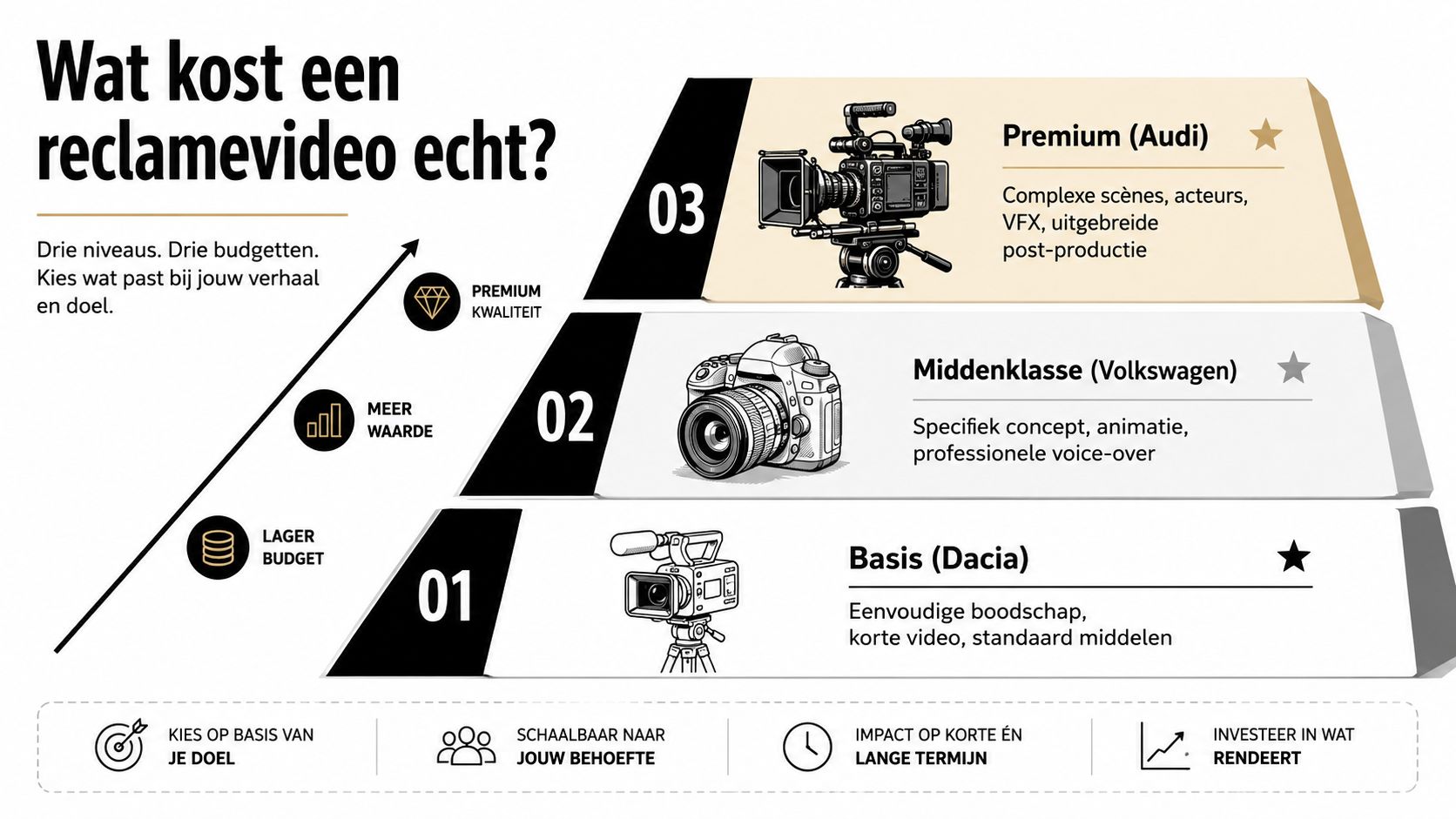 Een overzicht van drie budgetniveaus voor het laten maken van een professionele reclamevideo voor bedrijven.