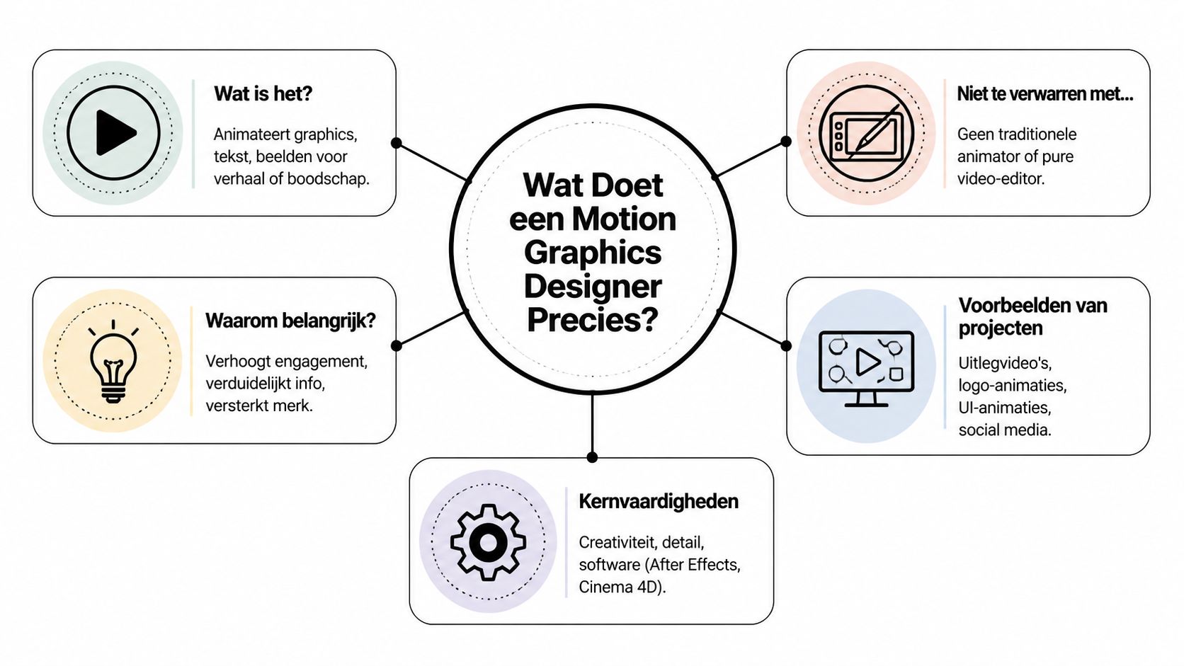 Een overzichtelijk schema met uitleg over de taken, vaardigheden en projecten van een motion graphics designer.