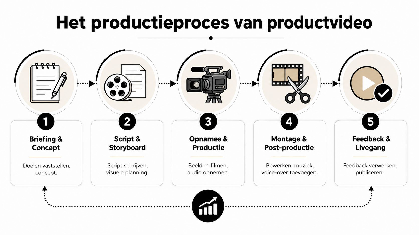 Een overzichtelijk processtappenplan voor het maken van een professionele productvideo, weergegeven in vijf duidelijke fasen.