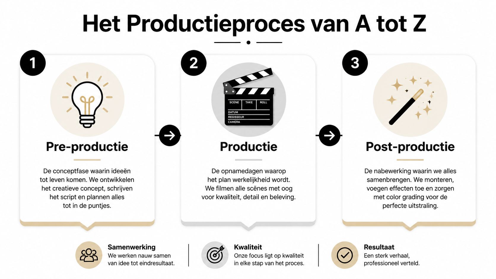 Een overzicht van het productieproces van een professionele bedrijfsfilm in drie fasen: pre-productie, productie en post-productie.