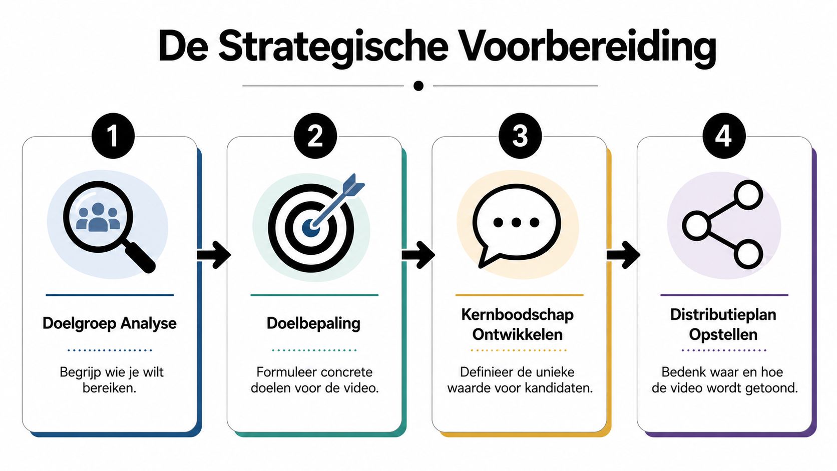 Een stappenplan voor de strategische voorbereiding van een recruitment video in vier duidelijke fases.