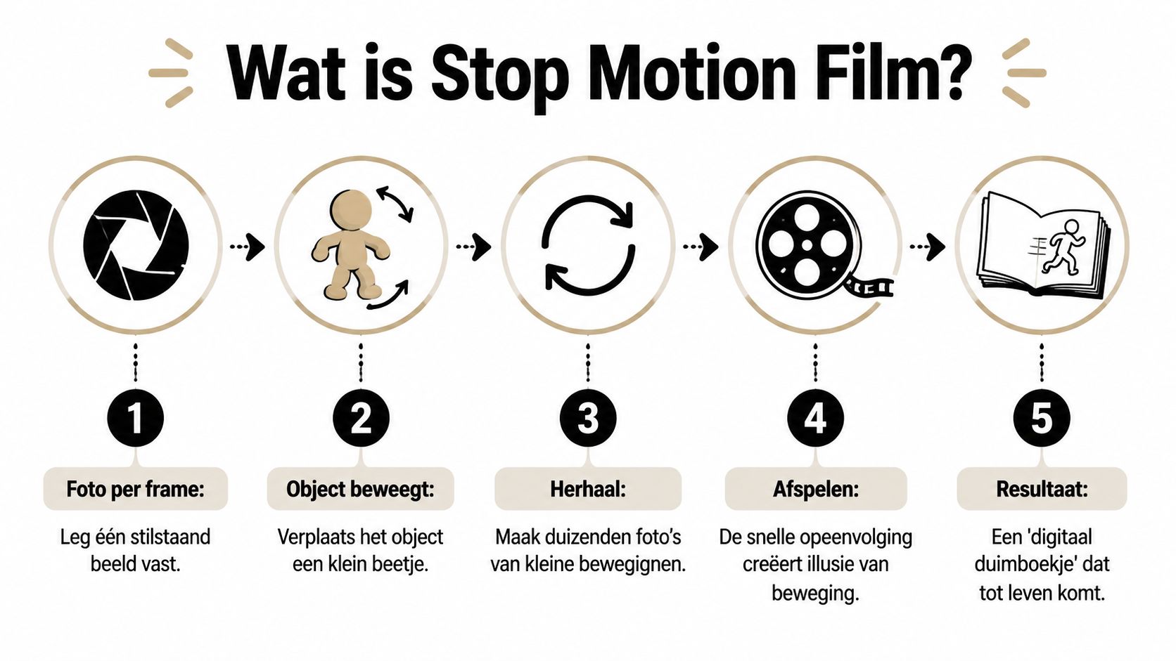 Een informatieve infographic die in vijf duidelijke stappen uitlegt hoe je een stop-motion filmpje kunt maken.