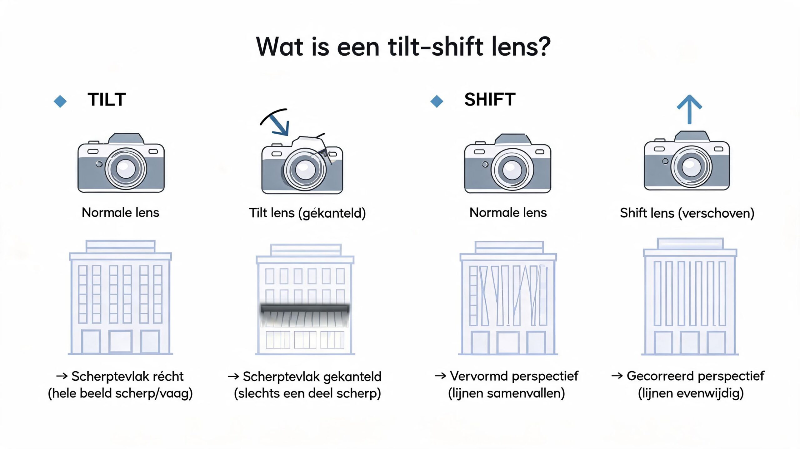 Een educatieve infographic die het verschil uitlegt tussen het tilt-effect en het shift-effect bij cameralenzen.