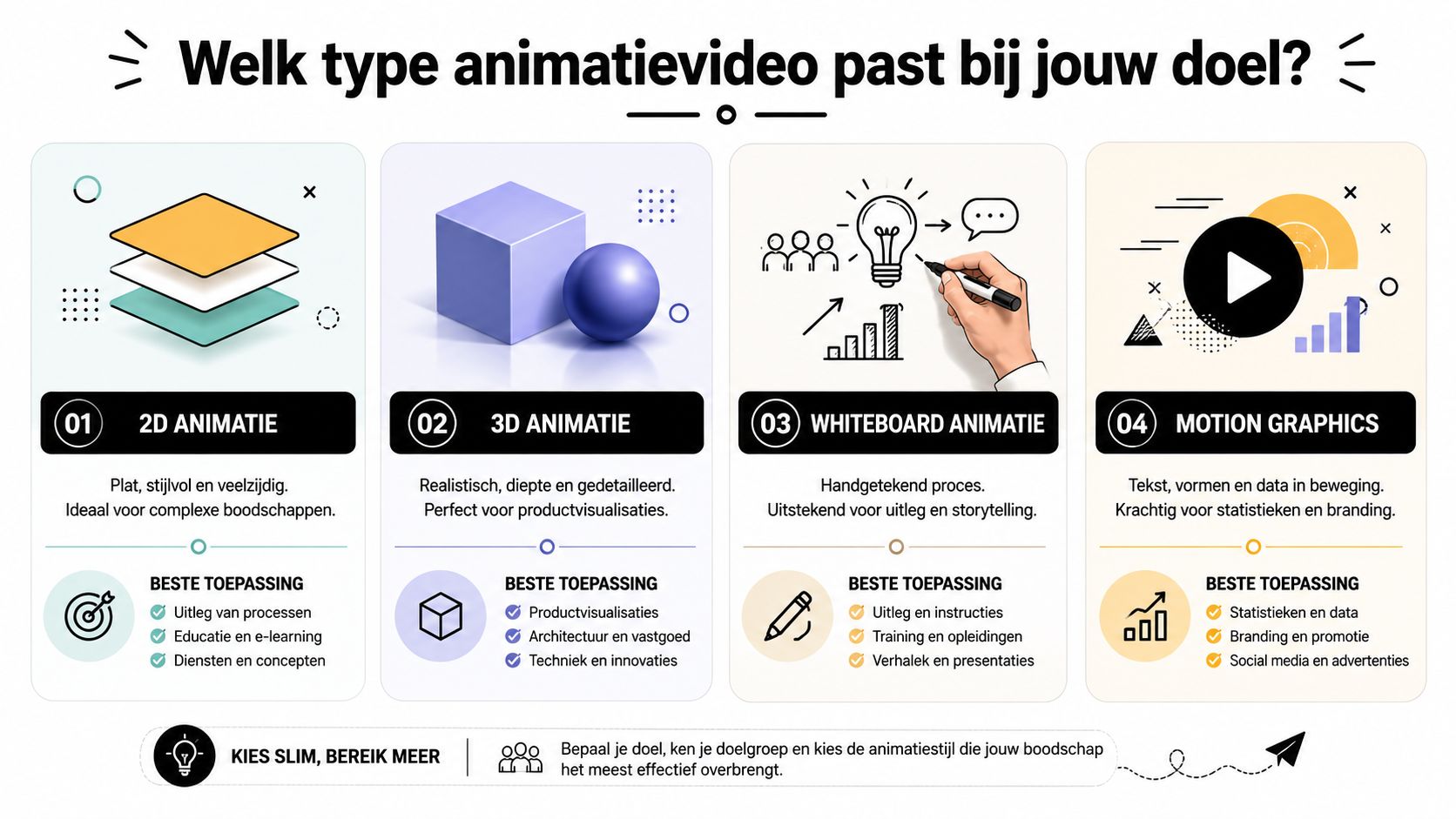 Een overzicht van vier verschillende animatiestijlen met hun kenmerken en ideale toepassingen voor zakelijke videoproducties.