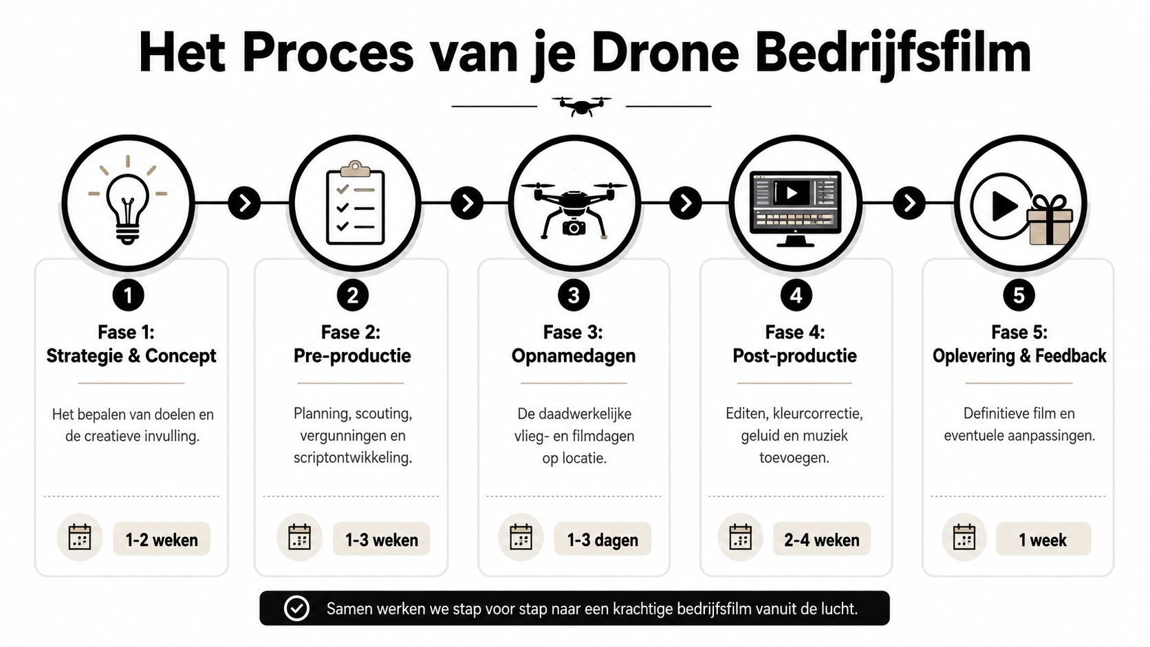 Een overzichtelijk processtappenplan voor het laten maken van een professionele bedrijfsfilm met drones in vijf fasen.