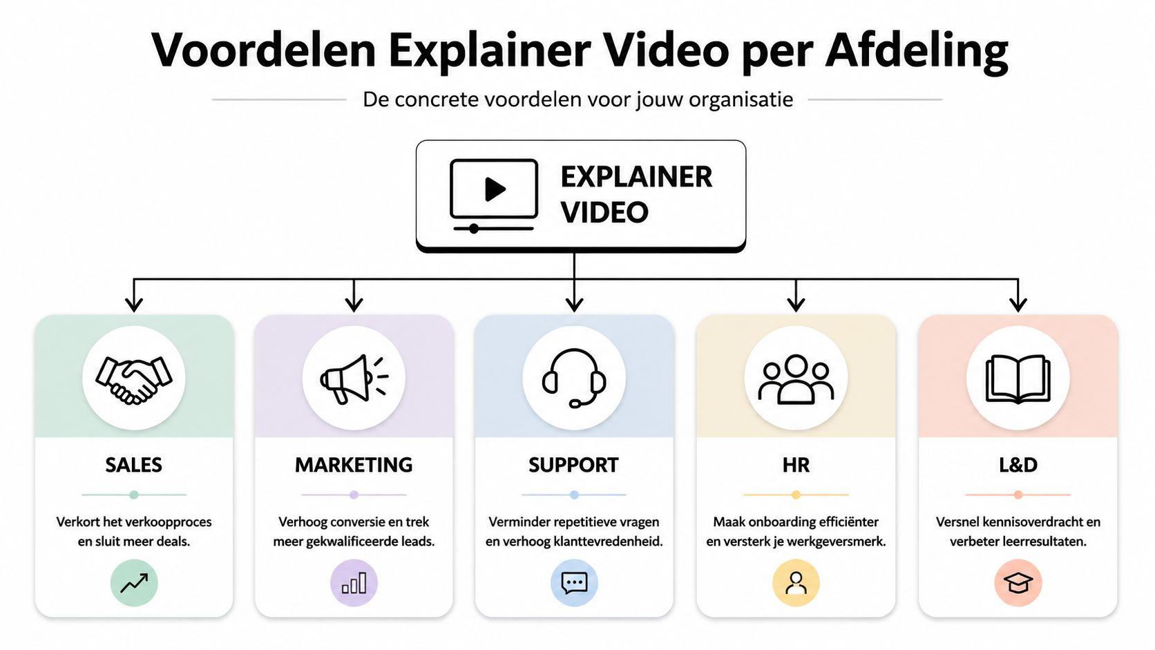 Een overzicht van de voordelen van explainer video's voor verschillende afdelingen zoals sales, marketing, support, HR en L&D.