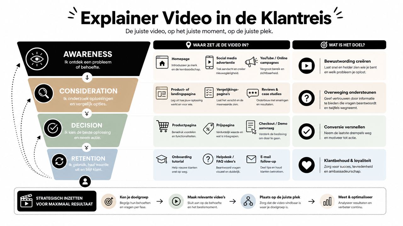 Een overzichtelijk schema van de klantreis met het strategisch inzetten van explainer video's per fase.