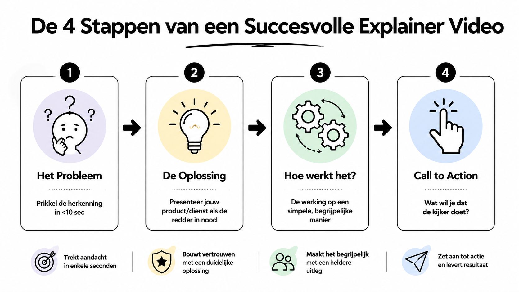 Een infographic met de vier stappen van een succesvolle explainer video, van probleem naar de uiteindelijke call to action.